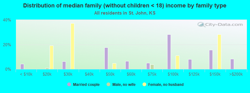 Distribution of median family (without children < 18) income by family type