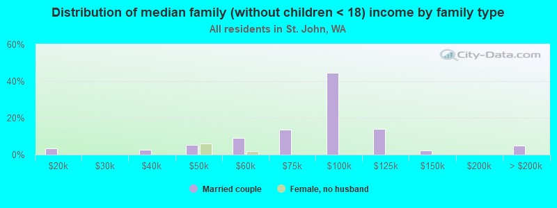 Distribution of median family (without children < 18) income by family type