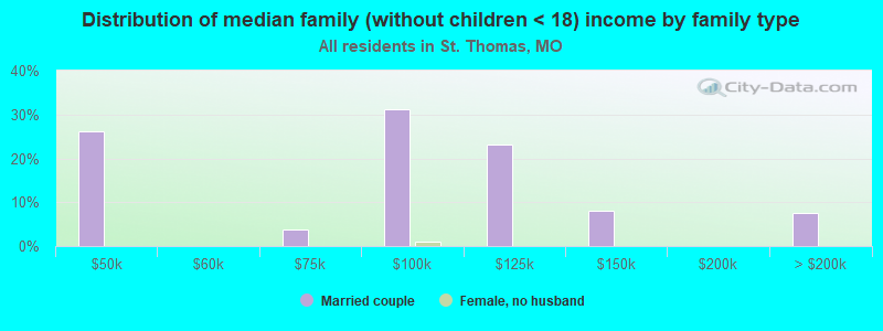 Distribution of median family (without children < 18) income by family type