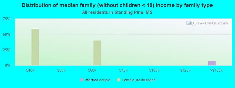 Distribution of median family (without children < 18) income by family type