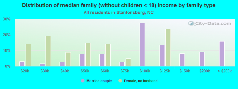 Distribution of median family (without children < 18) income by family type