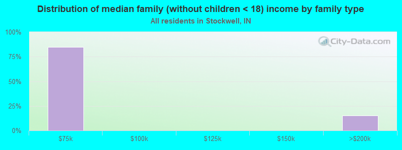 Distribution of median family (without children < 18) income by family type