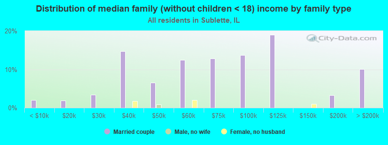 Distribution of median family (without children < 18) income by family type