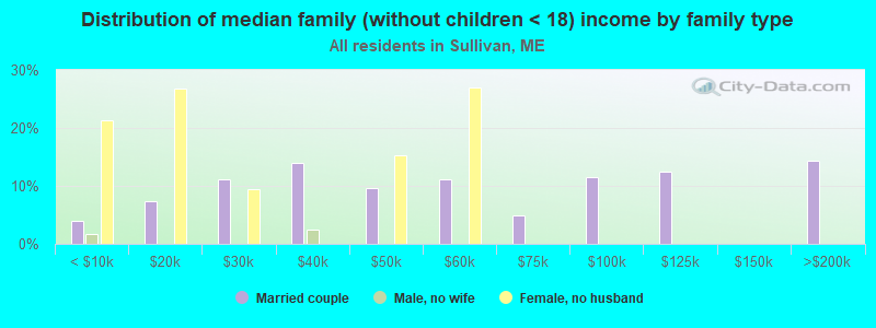 Distribution of median family (without children < 18) income by family type