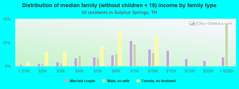 Distribution of median family (without children < 18) income by family type