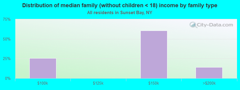 Distribution of median family (without children < 18) income by family type