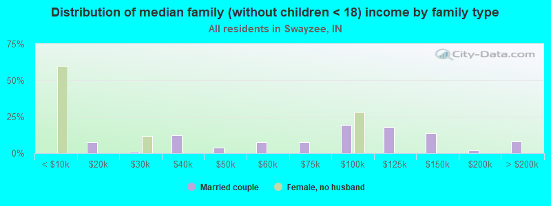 Distribution of median family (without children < 18) income by family type