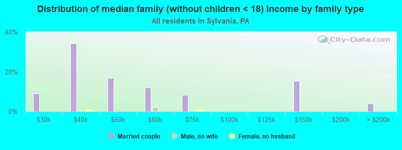 Distribution of median family (without children < 18) income by family type