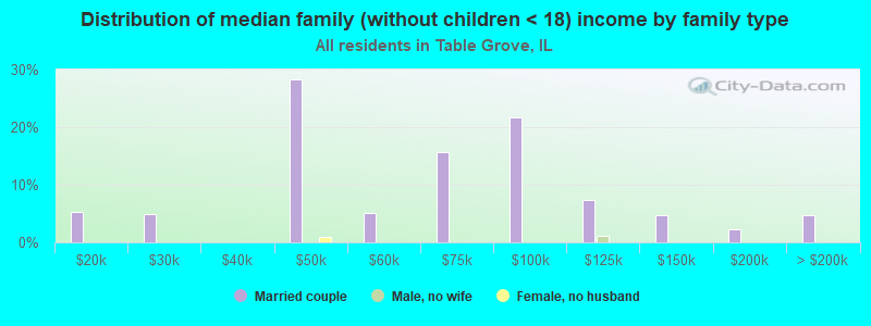 Distribution of median family (without children < 18) income by family type