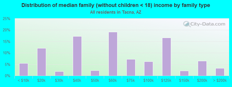 Distribution of median family (without children < 18) income by family type