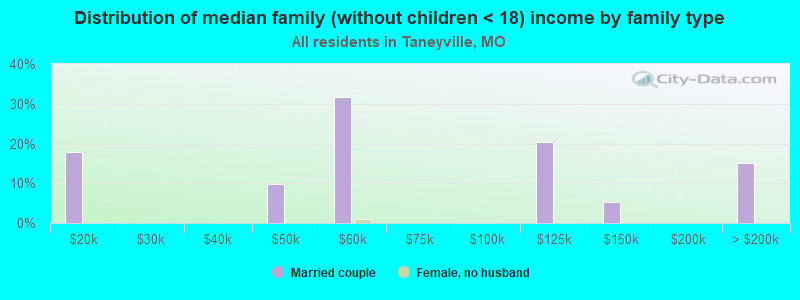 Distribution of median family (without children < 18) income by family type