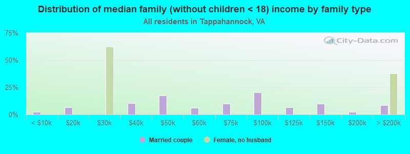 Distribution of median family (without children < 18) income by family type