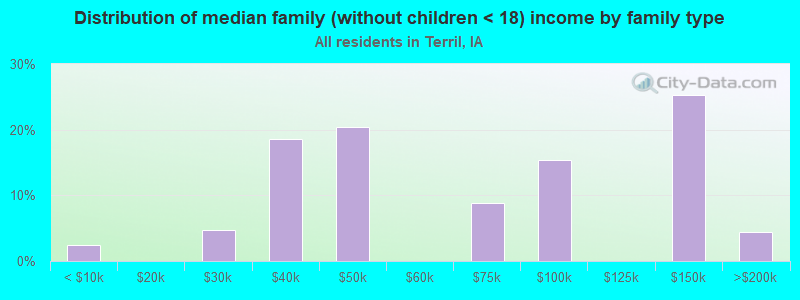 Distribution of median family (without children < 18) income by family type