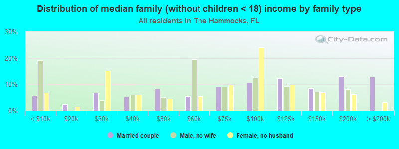 Distribution of median family (without children < 18) income by family type