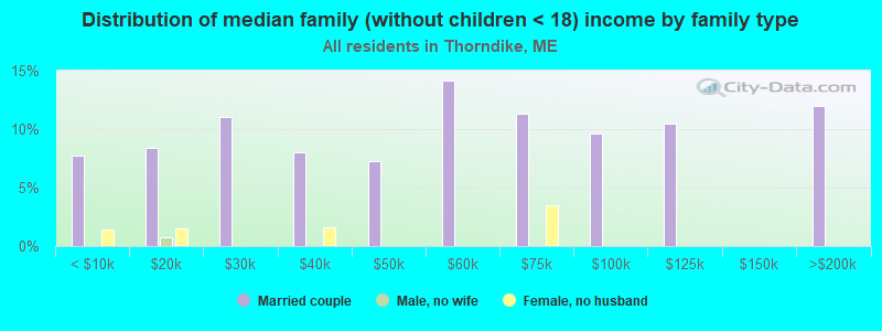 Distribution of median family (without children < 18) income by family type