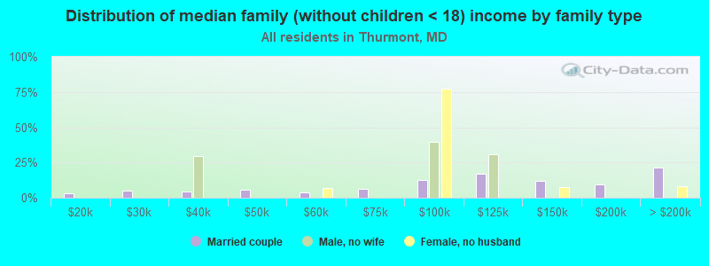 Distribution of median family (without children < 18) income by family type