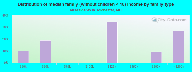 Distribution of median family (without children < 18) income by family type