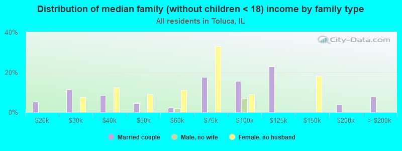 Distribution of median family (without children < 18) income by family type