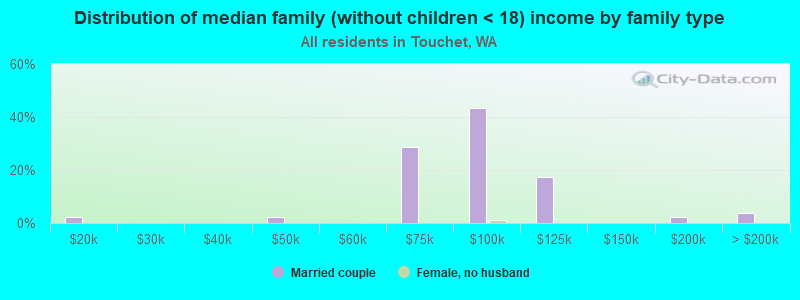 Distribution of median family (without children < 18) income by family type