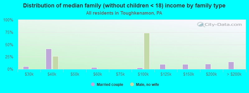 Distribution of median family (without children < 18) income by family type