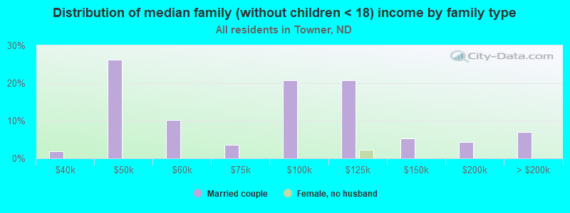 Distribution of median family (without children < 18) income by family type