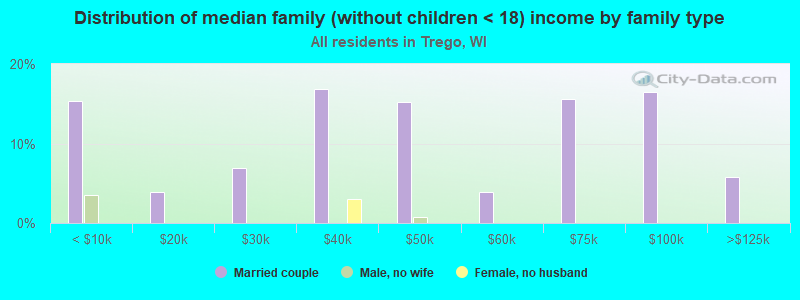 Distribution of median family (without children < 18) income by family type