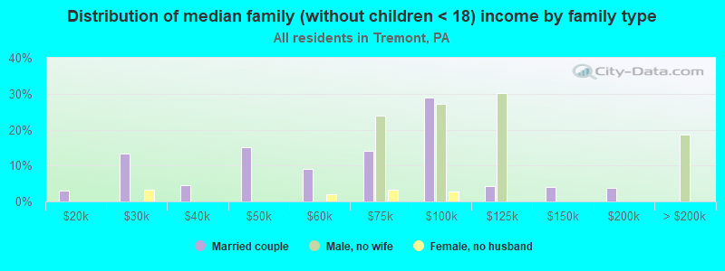 Distribution of median family (without children < 18) income by family type