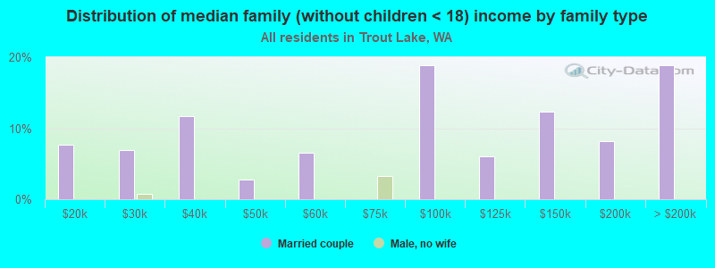 Distribution of median family (without children < 18) income by family type