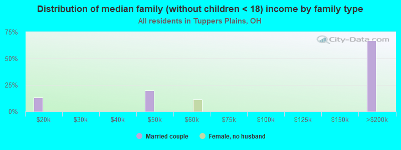 Distribution of median family (without children < 18) income by family type