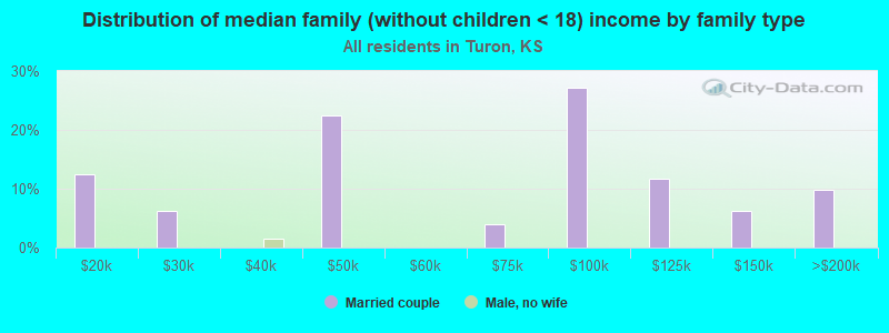 Distribution of median family (without children < 18) income by family type