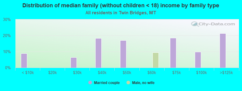 Distribution of median family (without children < 18) income by family type