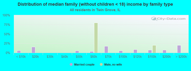 Distribution of median family (without children < 18) income by family type