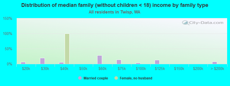 Distribution of median family (without children < 18) income by family type