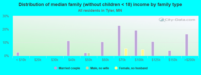 Distribution of median family (without children < 18) income by family type