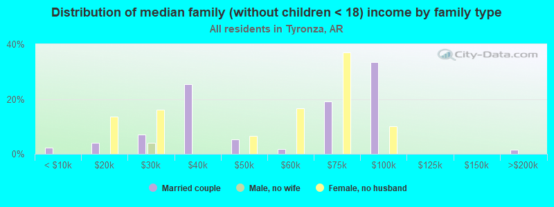 Distribution of median family (without children < 18) income by family type