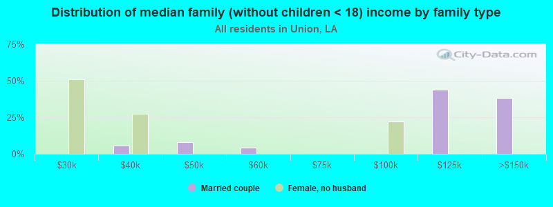 Distribution of median family (without children < 18) income by family type