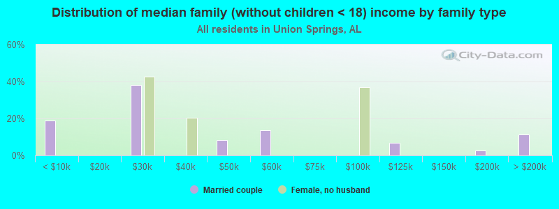 Distribution of median family (without children < 18) income by family type