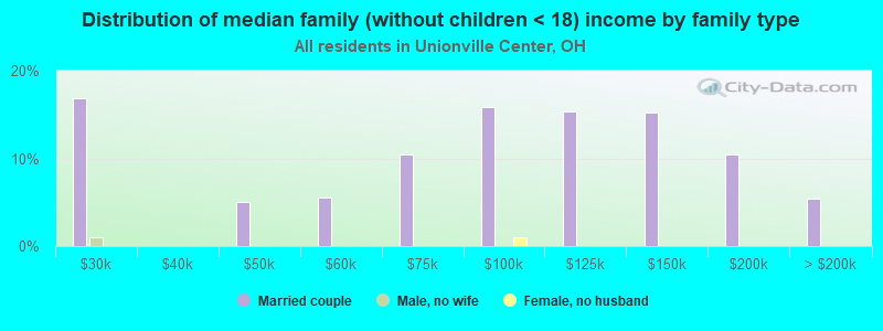 Distribution of median family (without children < 18) income by family type