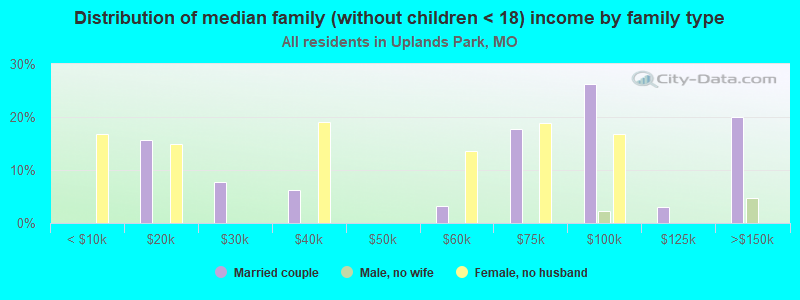 Distribution of median family (without children < 18) income by family type