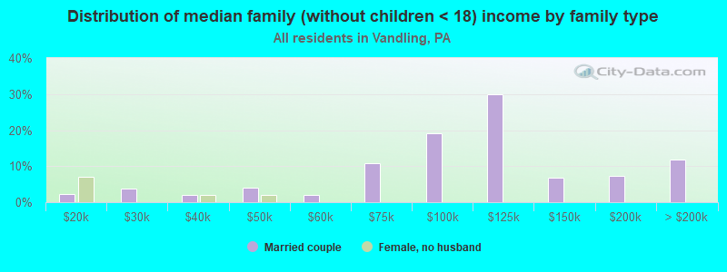 Distribution of median family (without children < 18) income by family type