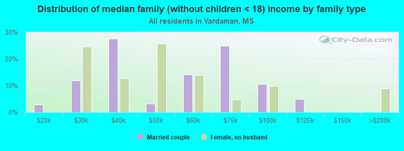 Distribution of median family (without children < 18) income by family type