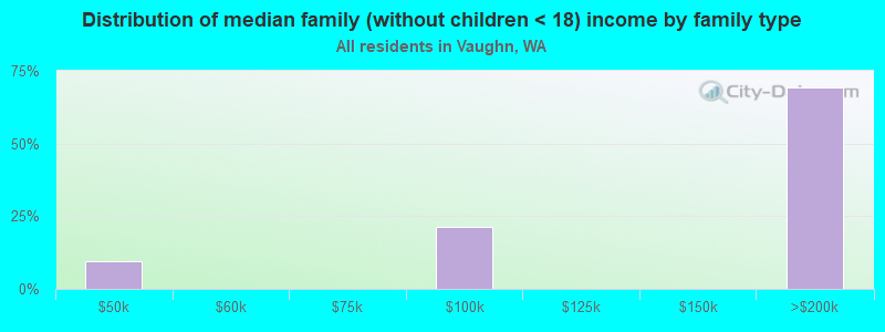 Distribution of median family (without children < 18) income by family type