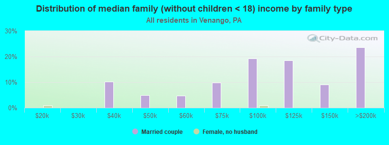 Distribution of median family (without children < 18) income by family type