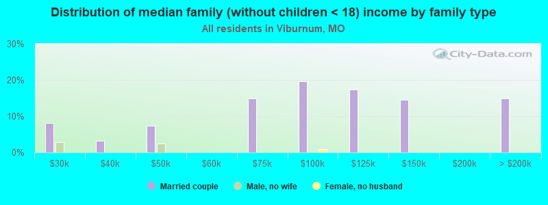 Distribution of median family (without children < 18) income by family type