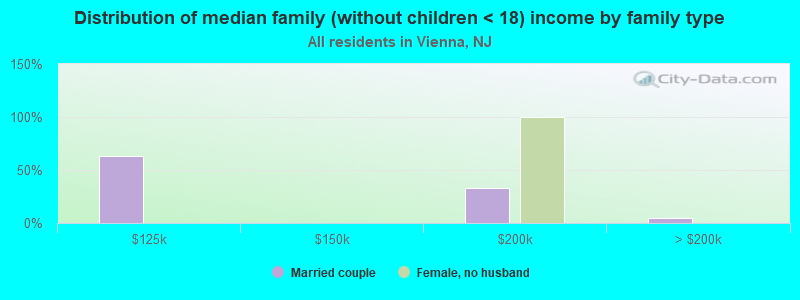 Distribution of median family (without children < 18) income by family type