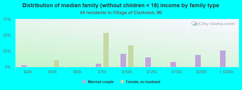 Distribution of median family (without children < 18) income by family type