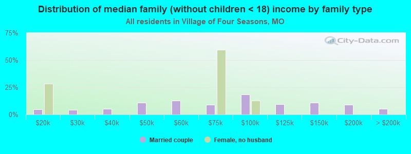 Distribution of median family (without children < 18) income by family type