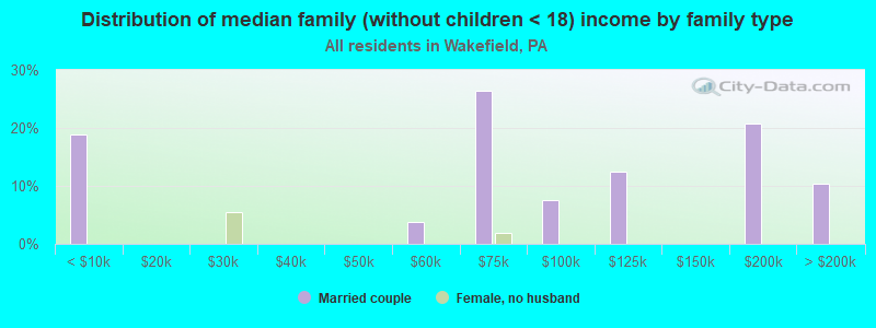 Distribution of median family (without children < 18) income by family type