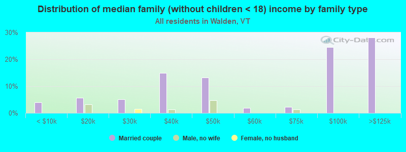 Distribution of median family (without children < 18) income by family type