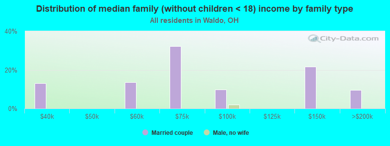 Distribution of median family (without children < 18) income by family type